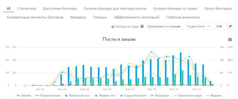 Скриншот аналитического графика с синими столбиками и несколькими линейными рядами, демонстрация множественных осей в отчёте Perfluence.