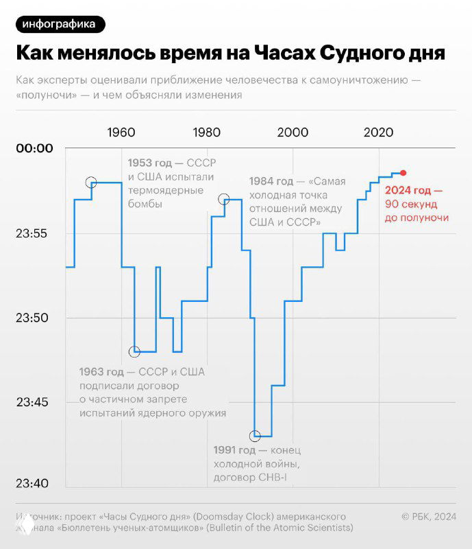 Инфографика с временной шкалой «Часов Судного дня»: график изменения положения стрелки с 1960 по 2024, с пометками ключевых исторических событий и пояснениями.