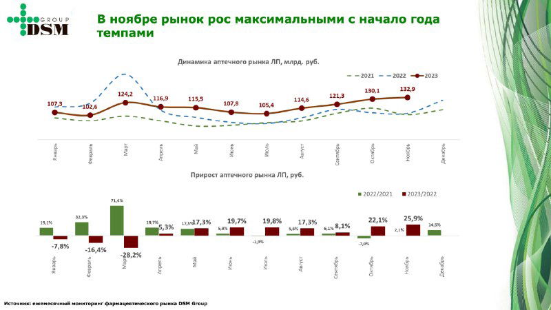 Слайд презентации с линейной диаграммой динамики и несколькими столбчатыми графиками; зелёная фирменная рамка и логотип компании на фоне.