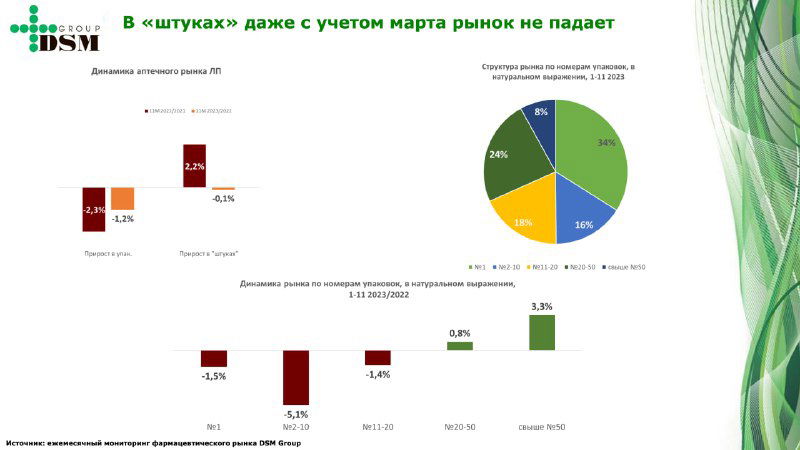 Слайд с круговой диаграммой и несколькими мини‑графиками, показывающими структуру и распределение показателей в отчёте фармацевтического рынка.