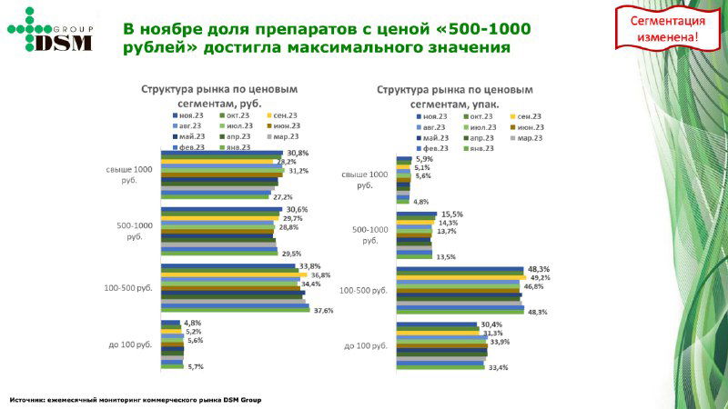 Слайд с горизонтальными столбчатыми диаграммами сравнения ценовых групп препаратов и маркерами процентных долей по сегментам рынка.