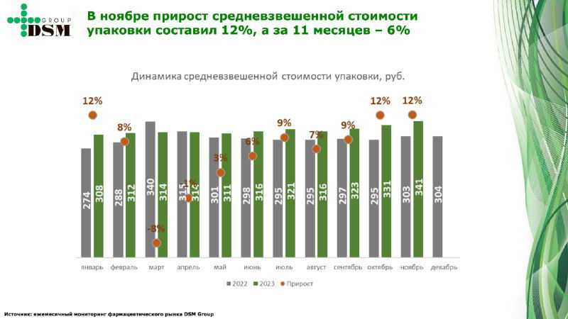 Слайд с групповыми столбчатыми диаграммами динамики средней стоимости упаковки — множество мелких цифр и акцентов на шкалах.
