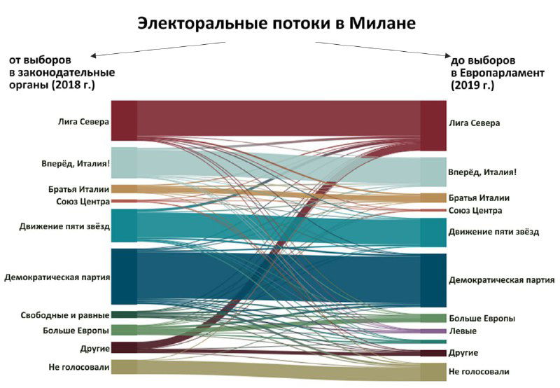 Скриншот Sankey‑диаграммы «Электоральные потоки в Милане», цветные потоки между партиями 2018→2019 с заметным переходом от «Прочих партий» к «Лиге Севера».