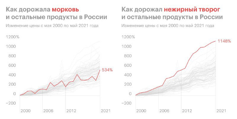 Два временных графика роста цен в России: яркие линии для моркови и нежирного творога на фоне серых линий остальных продуктов для контекста.
