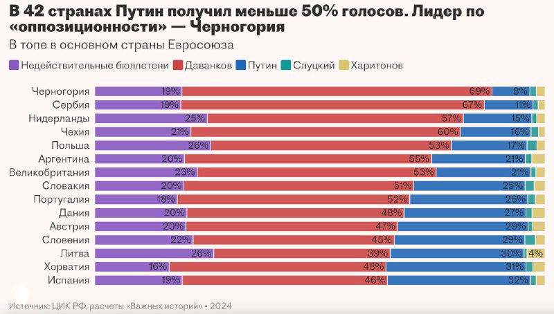 Фрагмент горизонтальной столбчатой диаграммы с долями голосов за Владимира Путина по странам; тёмный фон, разноцветные столбцы и трудно читаемые тёмные подписи.