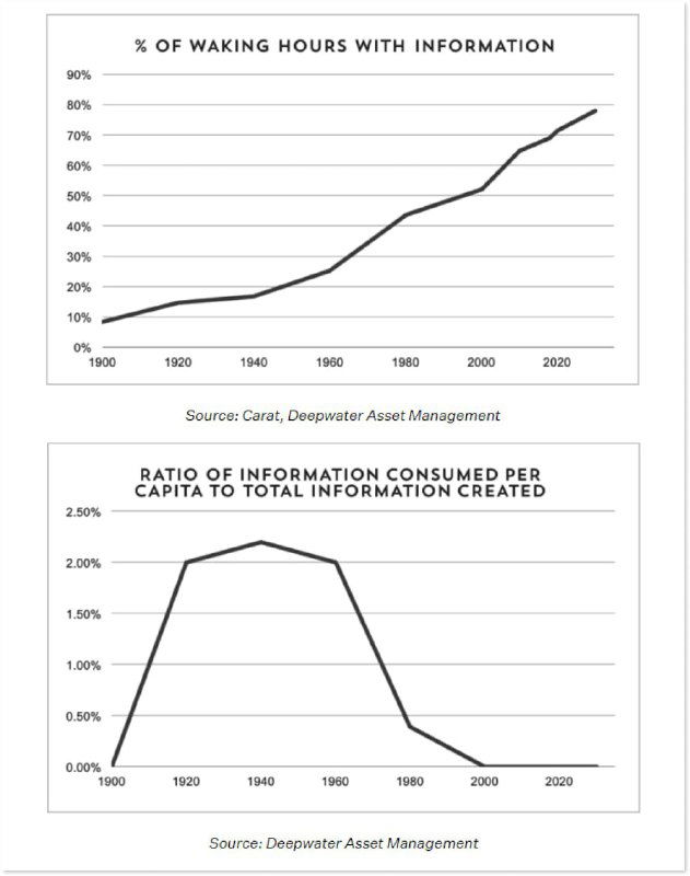 Графики из статьи DeepWaterMgmt (2018): доля бодрствующих часов, потраченных на потребление информации, и соотношение потребления к созданию информации.