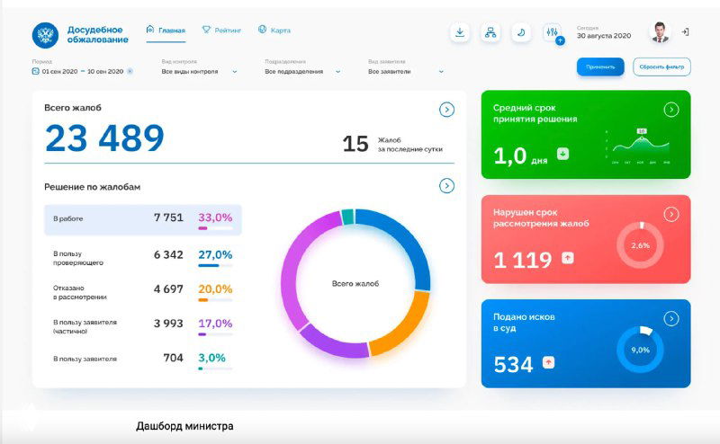 Скриншот дашборда: крупные числовые KPI, кольцевая диаграмма, таблица показателей и цветные карточки статуса в административном интерфейсе.
