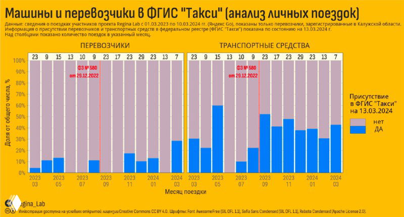 Гистограмма на жёлтом фоне: доля зарегистрированных перевозчиков и машин во ФГИС «Такси» по месяцам; подписи перегружены.