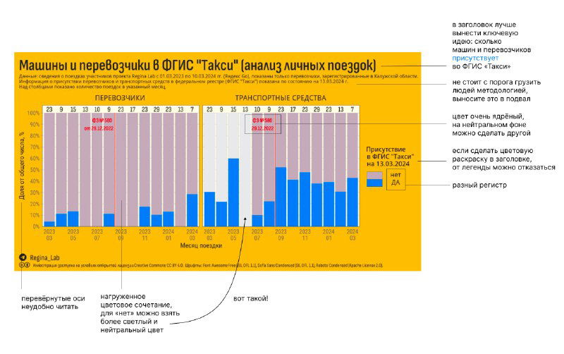 Аннотированный столбчатый график на жёлтом фоне: синяя и жёлтая серии, подписи и стрелки с комментариями, разбор визуала ФГИС «Такси».
