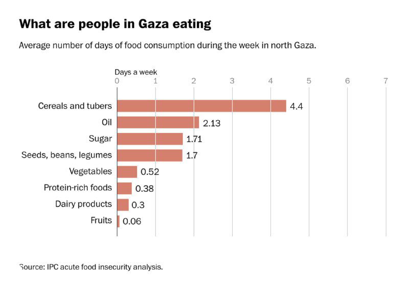 Столбчатая диаграмма Washington Post: число дней в неделю, когда люди в северной Газе потребляют разные виды пищи.
