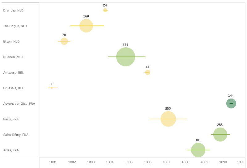Диаграмма с кругами и отрезками по оси времени: точки соответствуют городам Ван Гога, площадь кругов кодирует количество работ в каждом месте.