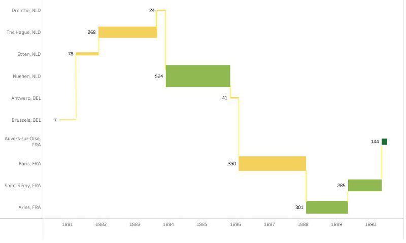 График с соединяющими линиями между столбиками: метафора пути художника, связывающая периоды жизни в разных городах.