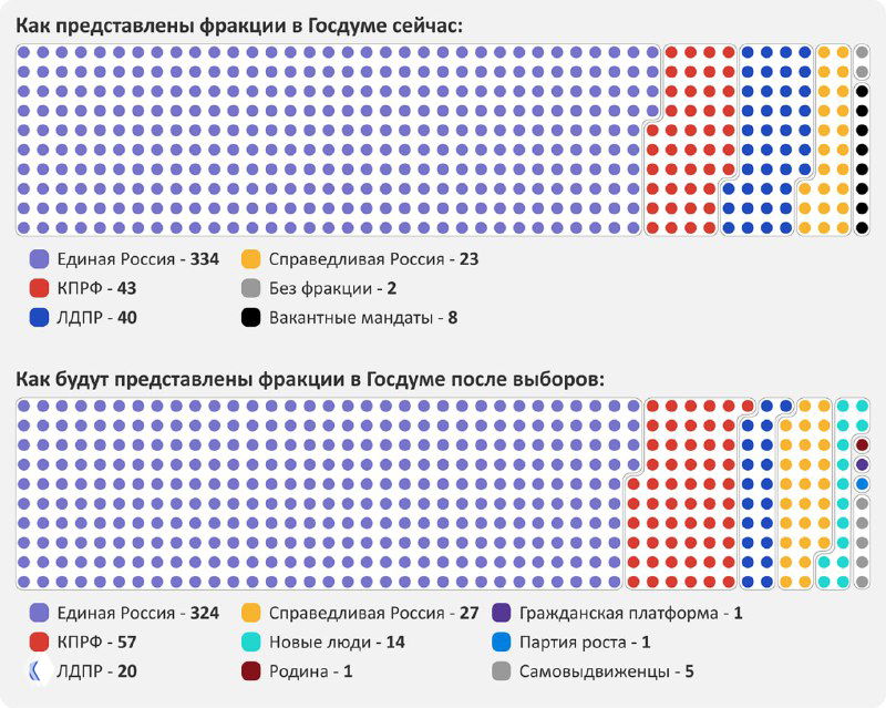 Два варианта диаграмм состава Госдумы: сетка цветных кружочков с легендой для сравнения долей партий и сложности её восприятия.