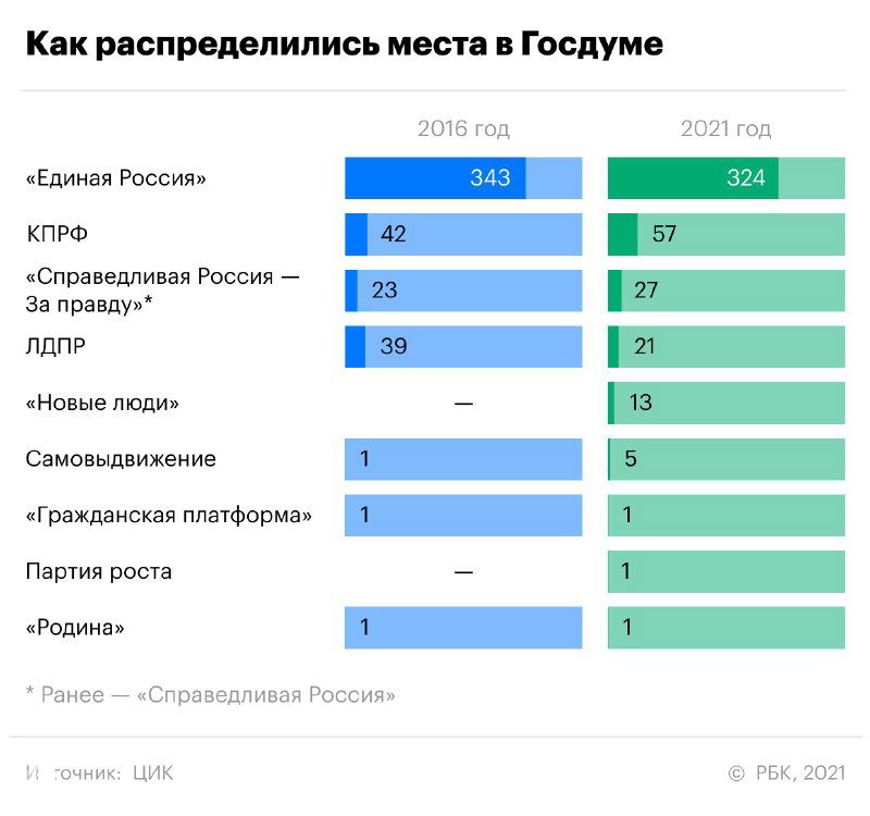 Горизонтальные полосы и подписи: столбчатая диаграмма распределения мест в Госдуме по фракциям в 2016 и 2021 годах для наглядного сравнения.