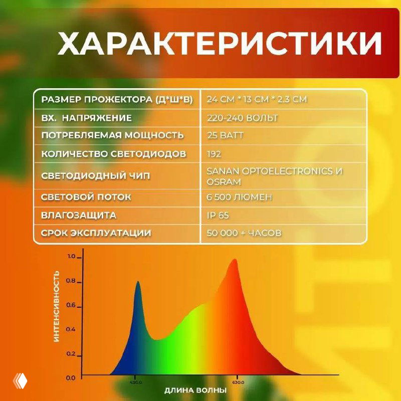 Инфографика с заголовком «ХАРАКТЕРИСТИКИ»: таблица технических параметров прожектора и цветовой график спектра с синим, зелёным и красным пиками.