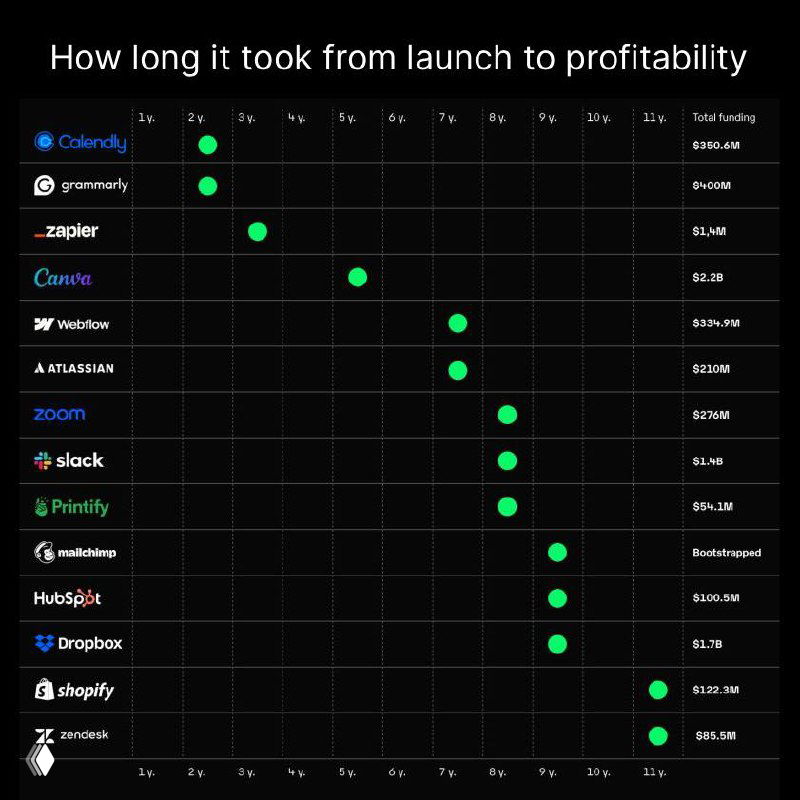 Dark infographic chart comparing time-to-profitability for startups (Canva, Zapier, Shopify, Dropbox and others), dots show years-to-profit and funding context.