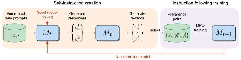 Diagram of a self-teaching LLM training pipeline: models generate prompts and responses, build internal reward models and use LLM-as-a-judge for self-training.