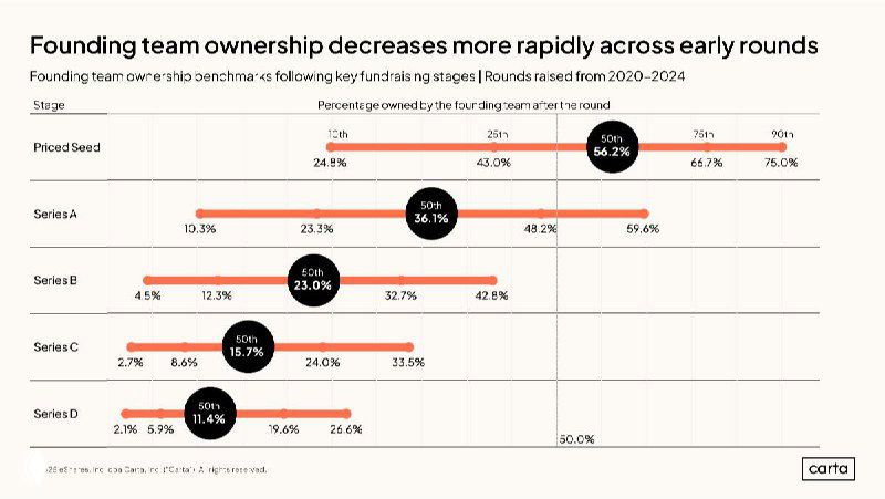 Carta chart of founder ownership across funding rounds, showing dilution and the 55–60% post-seed founders' share guideline.