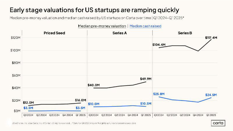 Line chart showing early-stage valuations for US startups (2020–2025), comparing seed, Series A/B trends and rising pre-money values.