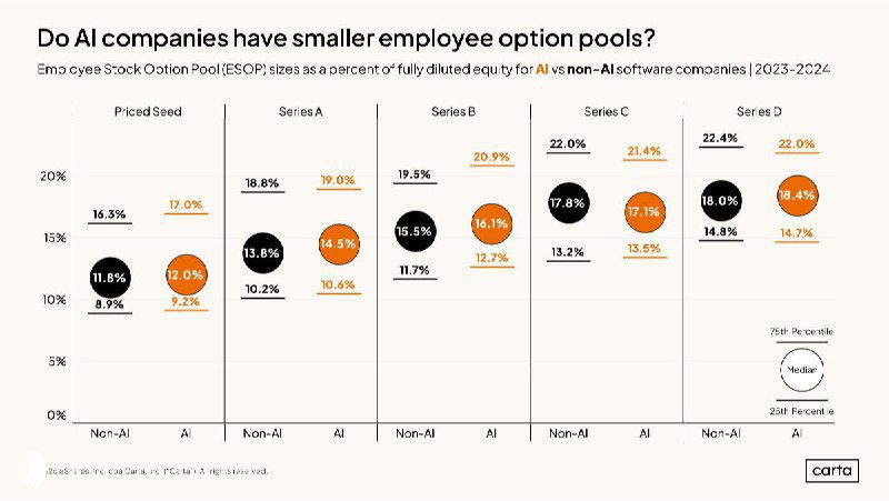 Chart showing employee option pool sizes across company types, highlighting AI startups still allocate sizable team equity.