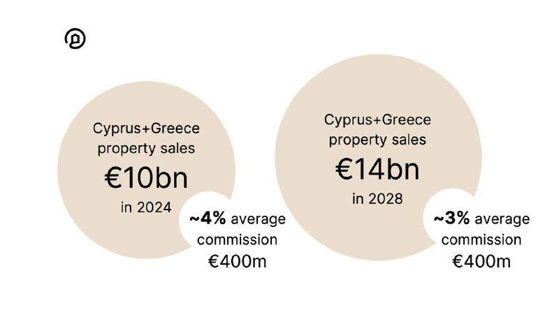 Infographic showing Cyprus and Greece property sales (2024 vs 2028) with average commission percentages and euro figures.
