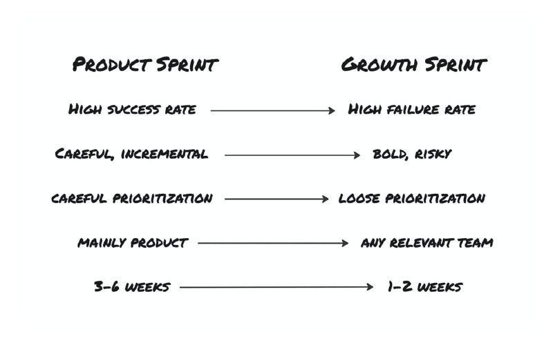 Hand-drawn diagram comparing Product Sprint vs Growth Sprint, listing differences in success rate, prioritization, team composition and typical duration.