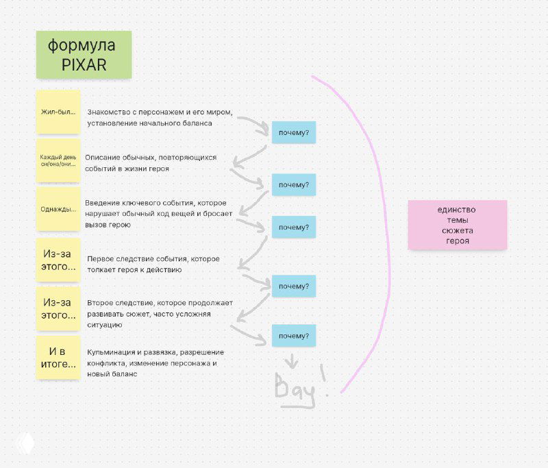 Схематический рисунок с стикерами и стрелками, показывающий взаимосвязи пунктов формулы Pixar и идею единого центра притяжения истории.