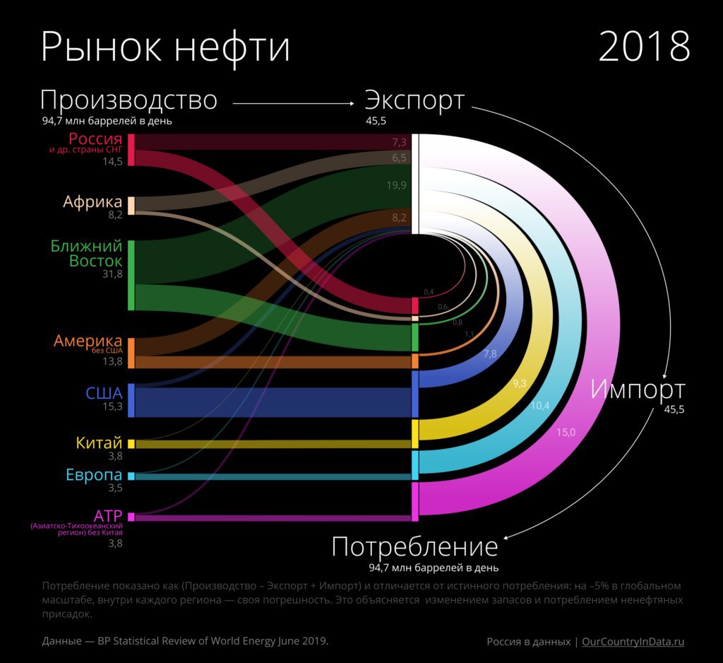Инфографика (Sankey): потоки производства, экспорта, импорта и потребления нефти по регионам и странам, 2018