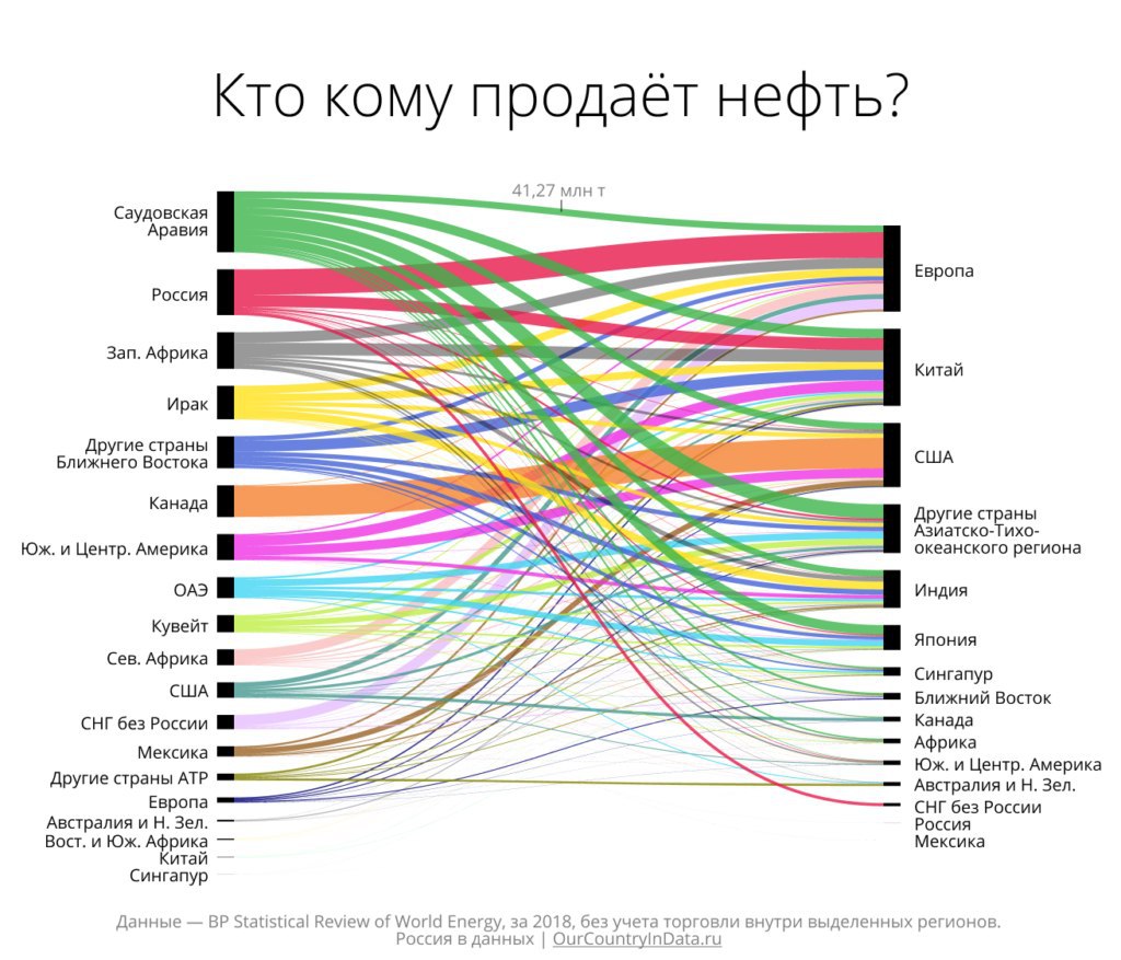 Инфографика: сетевые потоки торговли нефтью, показывающая, кто каким регионам и странам продаёт нефть (данные за 2018 год)