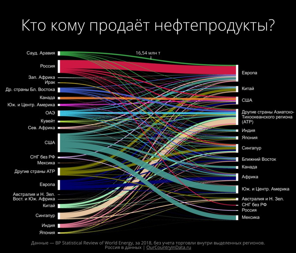 Инфографика: сетевые потоки торговли нефтепродуктами, визуализация экспорта и импорта между странами и регионами (2018 данные)