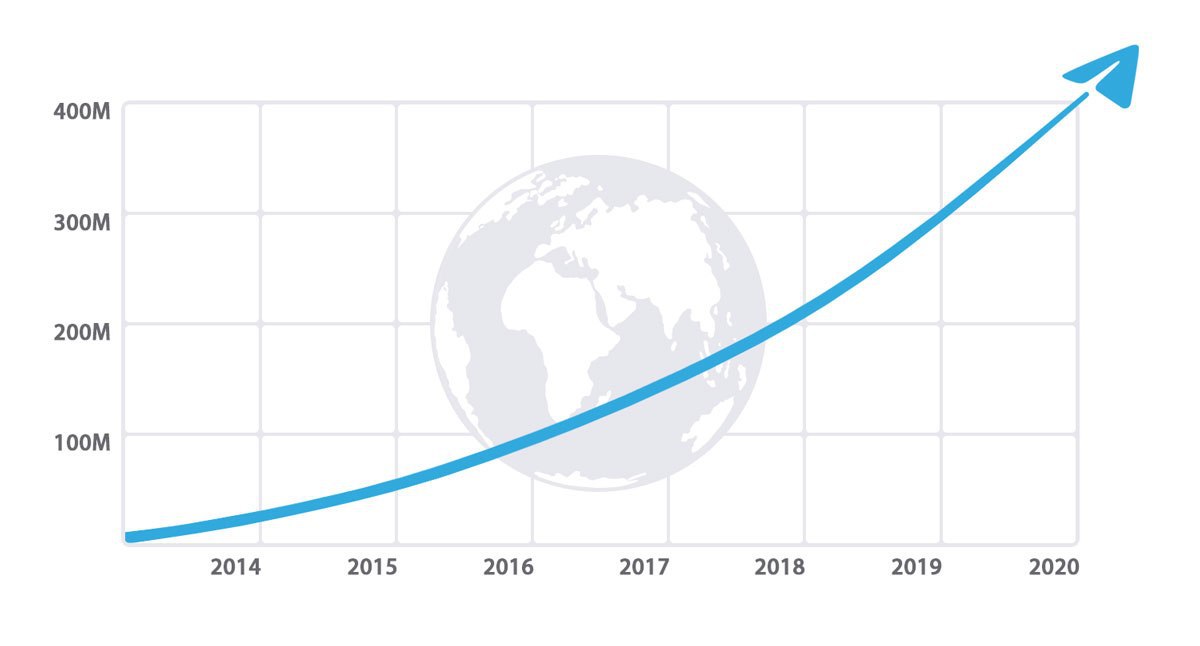 График роста пользователей Telegram с 2013 по 2020 год: экспоненциальная кривая, отметка в 400 млн пользователей и иконка бумажного самолётика.
