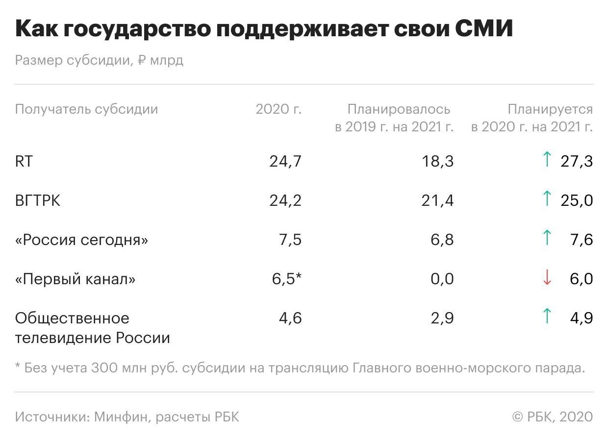 Таблица-инфографика: размеры субсидий государственным телеканалам и СМИ в 2020 и 2021 годах, указаны получатели и суммы