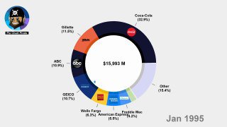 Донат‑диаграмма с распределением портфеля Уоррена Баффета, снимок за Jan 1995: подписи компаний и общая сумма в центре.