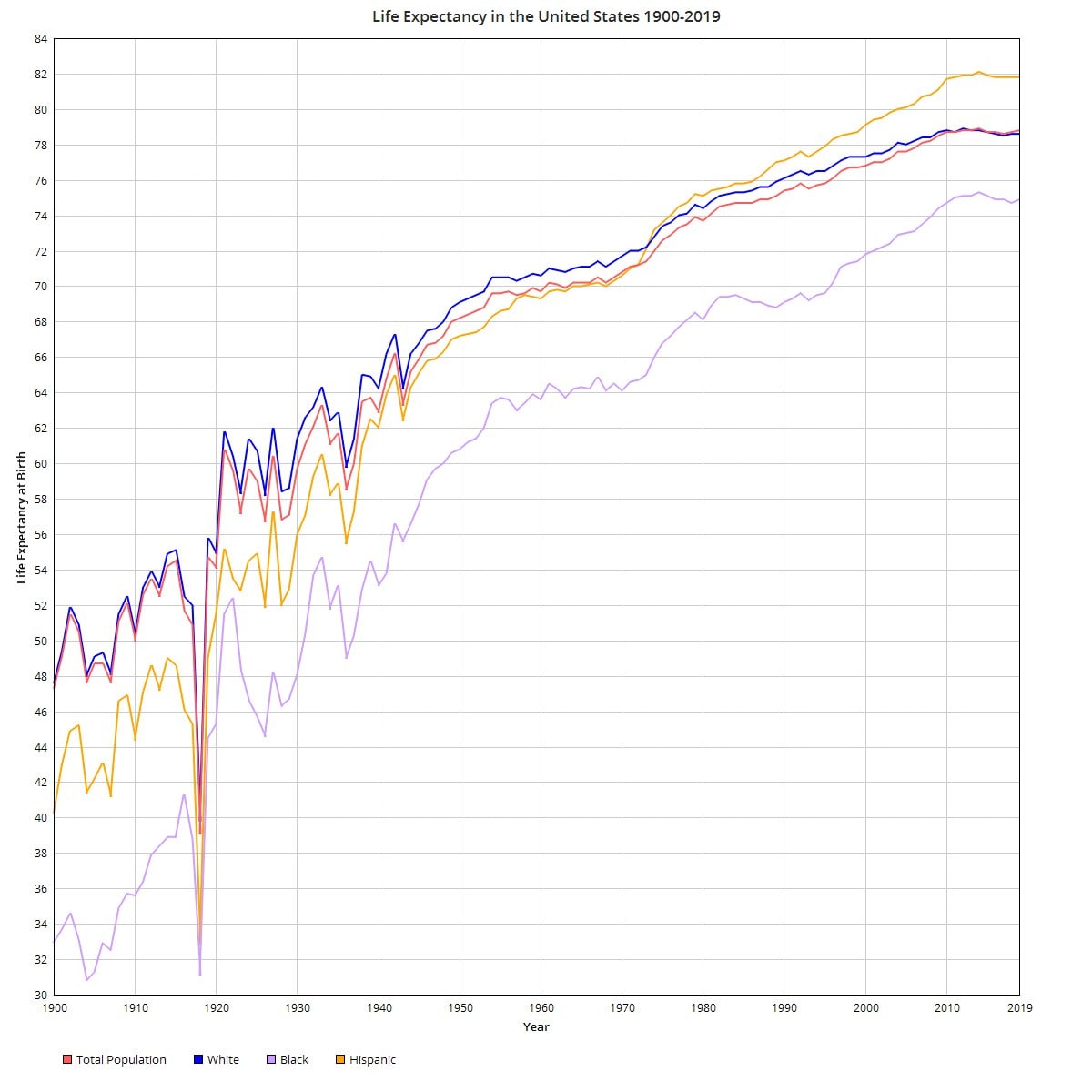Линейный график ожидаемой продолжительности жизни в США (1900–2019) по группам: общая, белые, чернокожие, латиноамериканцы.
