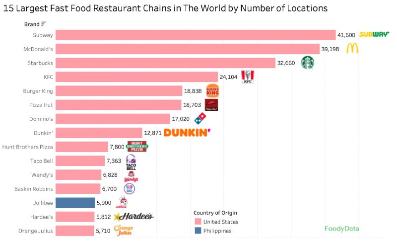 Горизонтальная диаграмма, показывающая крупнейшие мировые сети фастфуда по числу работающих точек в 2020 году, с логотипами и числовыми метками