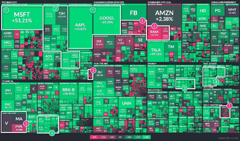 Тепловая карта FinViz: изменение стоимости акций компаний американского фондового рынка за 2021 год с выделением секторов.