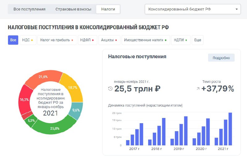 Скриншот портала ФНС: круговая диаграмма и столбчатая диаграмма, демонстрирующие налоговые поступления в консолидированный бюджет РФ по годам.