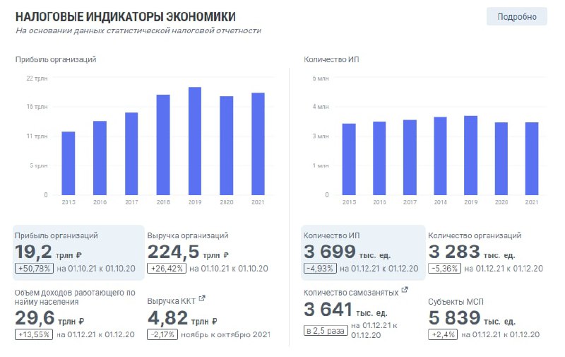 Интерфейс аналитического портала ФНС: столбчатые диаграммы и числовые индикаторы, отражающие ключевые налоговые показатели экономики и динамику.
