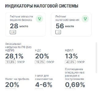 Блок «Индикаторы налоговой системы»: рейтинги легкости ведения бизнеса, рейтинги налогообложения и проценты налоговых ставок, показанные в карточках.