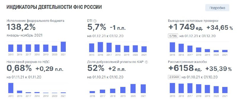 Индикаторы деятельности ФНС: графики и процентные изменения по сбору налогов, динамика поступлений и ключевые метрики эффективности работы службы.