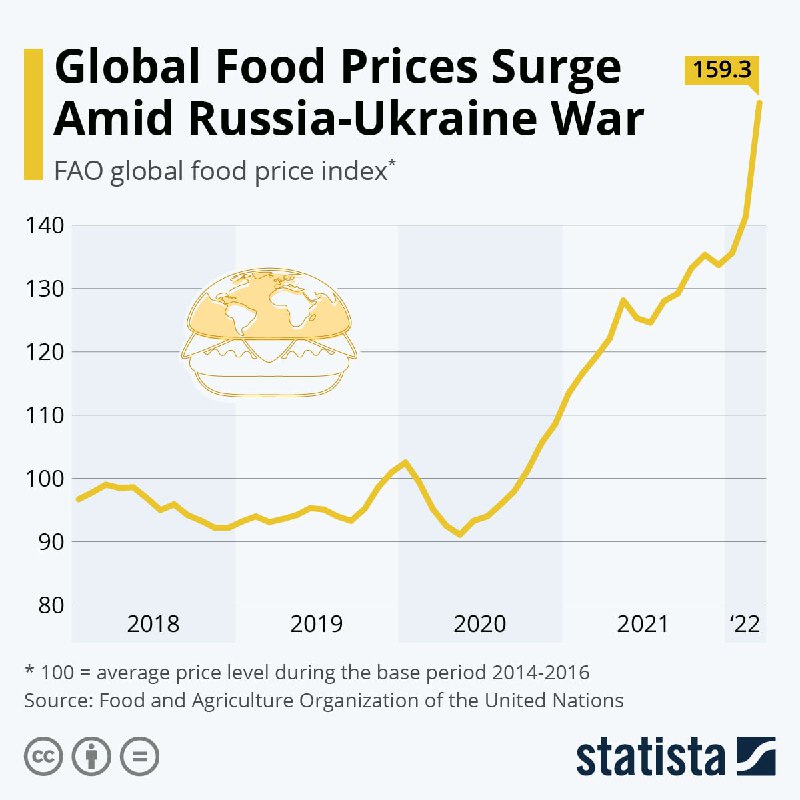 График Statista 2018–2022: детализированное повышение индекса продовольственных цен с заметным резким ростом в 2021–22.