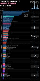 Инфографика: горизонтальная диаграмма и подписи самых дорогих музыкальных клипов в истории, ранжирование и цены.