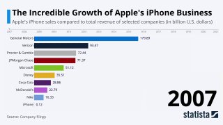 Инфографика: столбчатая диаграмма, сравнивающая продажи iPhone с общими выручками девяти компаний за 2007–2021; значения в млрд $.