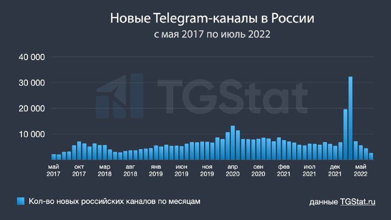 Столбчатая диаграмма на тёмном фоне с водяным знаком TGStat, показывающая месячную динамику числа новых российских Telegram‑каналов в 2017–2022.