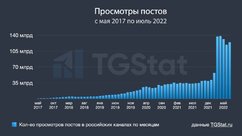 Столбчатая диаграмма с логотипом TGStat на тёмном фоне, иллюстрирующая среднемесячное количество просмотров постов российских каналов в 2017–2022.