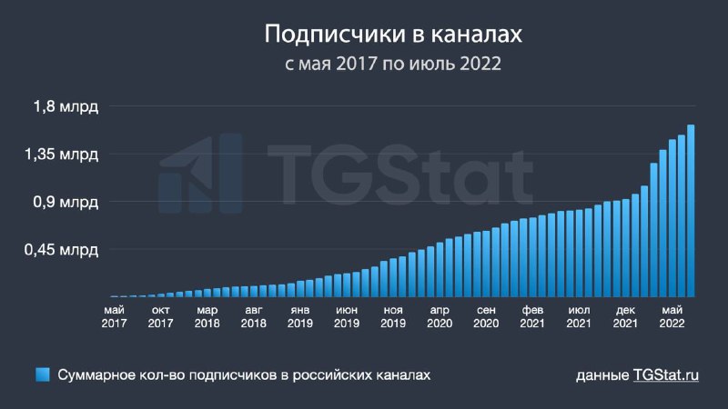 Столбчатая диаграмма на тёмном фоне с водяным знаком TGStat, отображающая суммарную динамику числа подписчиков российских каналов с 2017 по 2022.