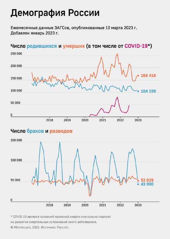 Графики демографии России: рождаемость, смертность, браки и разводы за 2018–2023, показаны тренды и всплески.