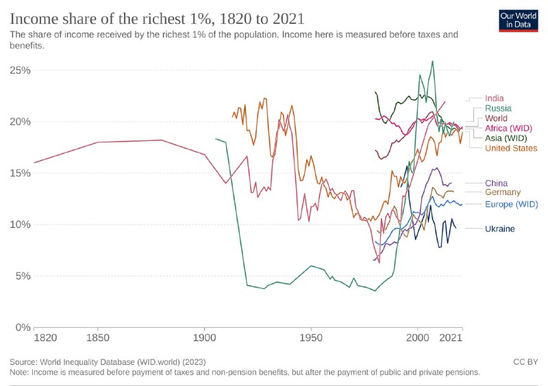 Линейный график доли доходов 1% самых богатых с 1820 до 2021 года для отдельных регионов и мира; разноцветные линии и оси времени.