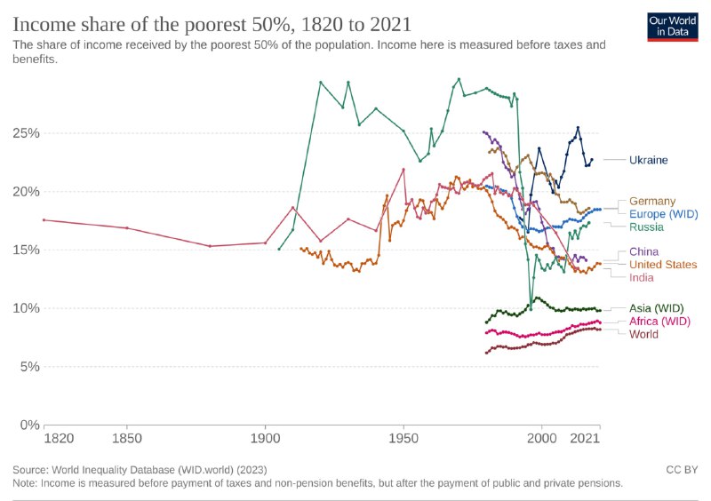 Линейный график доли доходов 50% самых бедных с 1820 до 2021 года по регионам и миру; линии отображают изменения доли во времени.