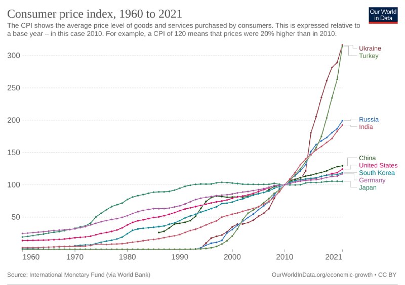 Общая диаграмма ИПЦ в 9 странах (1960–2021): индекс относительно 2010=100, линии для каждой страны и заметный рост цен в конце периода.